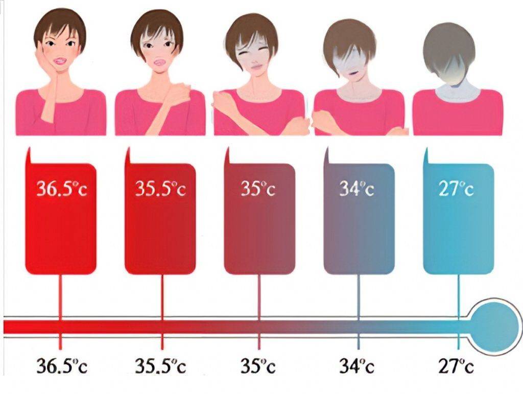 ознаки переохолодження організму у дитини при зниженні температури тіла від 36 до 27 градусів